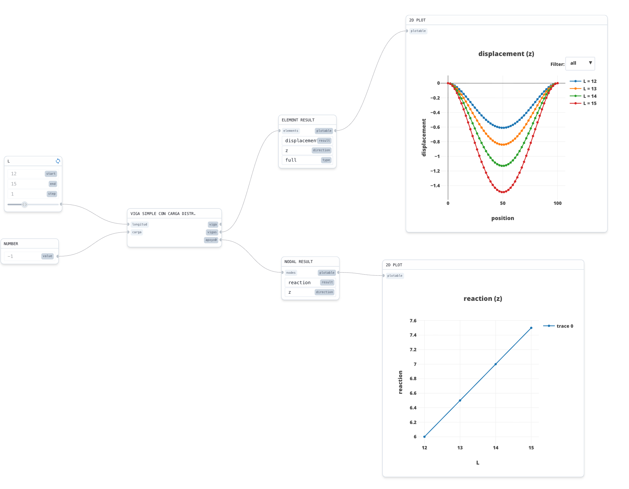 Node graph of a parametric study in ParamEle: a Range node L from 12 to 15 and a Number node feed a simple beam with a distributed load. Result nodes plot the vertical displacement curves for L equal to 12, 13, 14 and 15, and the support reaction against L.