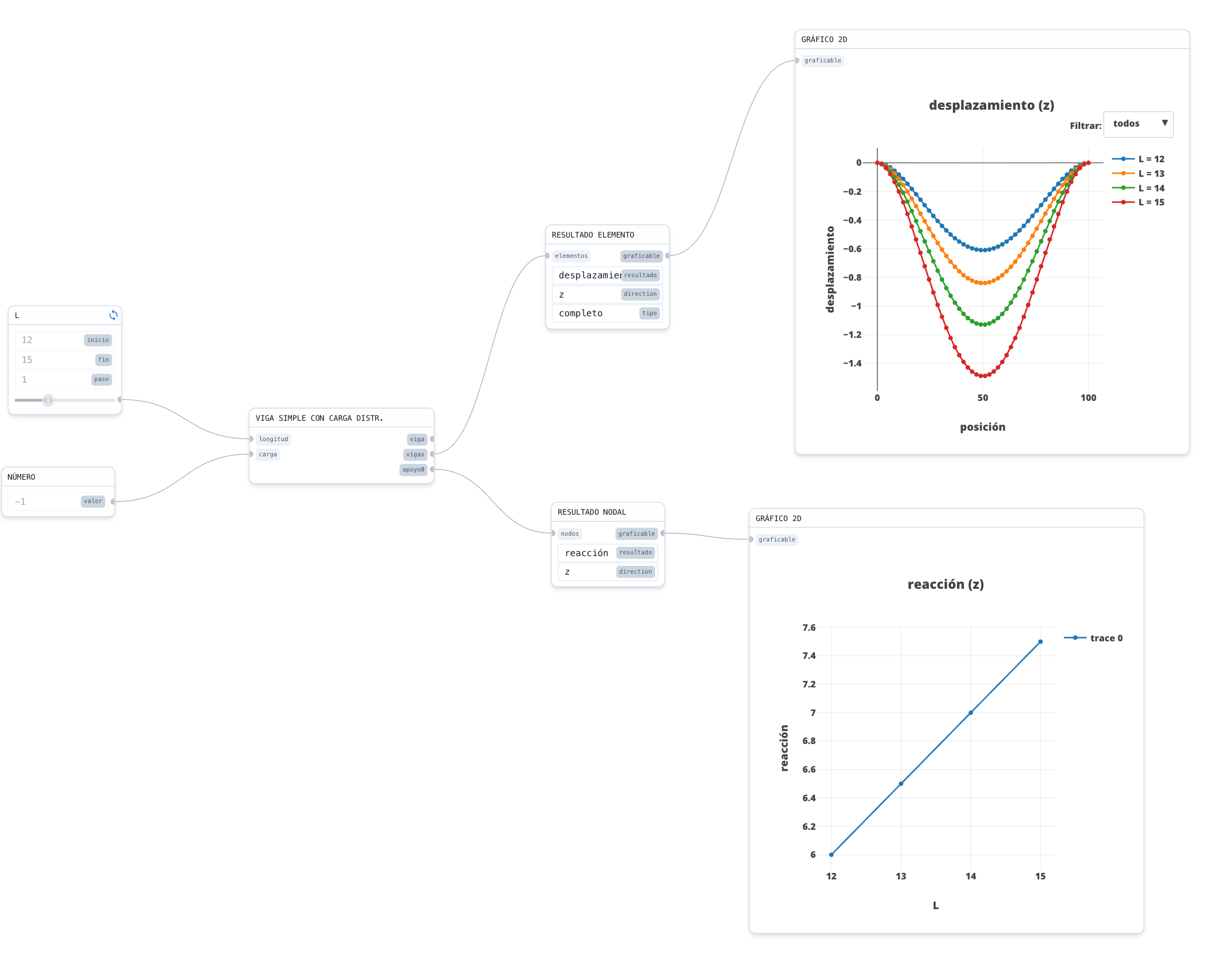 Grafo de un estudio paramétrico en ParamEle: un nodo de rango L de 12 a 15 y un nodo número alimentan una viga simple con carga distribuida. Los nodos de resultados grafican las curvas de desplazamiento vertical para L igual a 12, 13, 14 y 15, y la reacción en el apoyo en función de L.